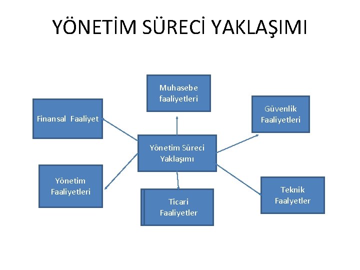 YÖNETİM SÜRECİ YAKLAŞIMI Muhasebe faaliyetleri Finansal Faaliyet Güvenlik Faaliyetleri Yönetim Süreci Yaklaşımı Yönetim Faaliyetleri