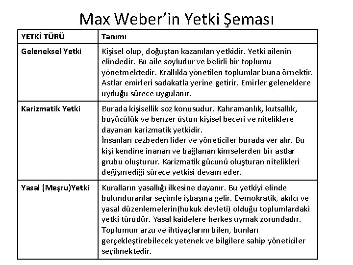 Max Weber’in Yetki Şeması YETKİ TÜRÜ Tanımı Geleneksel Yetki Kişisel olup, doğuştan kazanılan yetkidir.