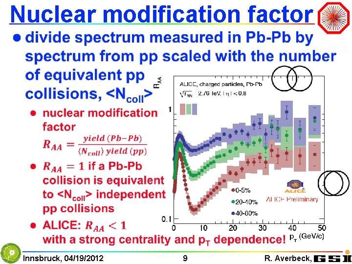 Nuclear modification factor Innsbruck, 04/19/2012 9 R. Averbeck, 