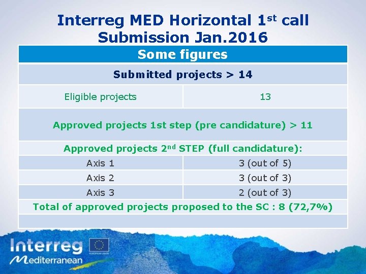 Interreg MED Horizontal 1 st call Submission Jan. 2016 Some figures Submitted projects >