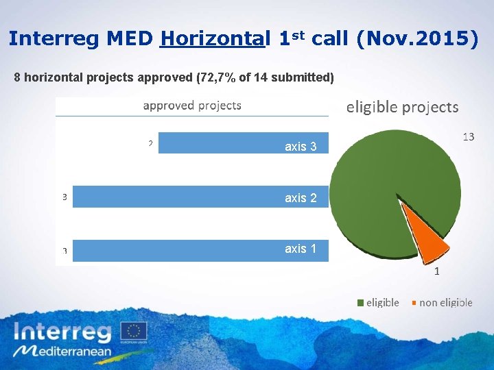Interreg MED Horizontal 1 st call (Nov. 2015) 8 horizontal projects approved (72, 7%