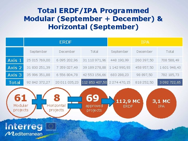 Total ERDF/IPA Programmed Modular (September + December) & Horizontal (September) ERDF IPA September December