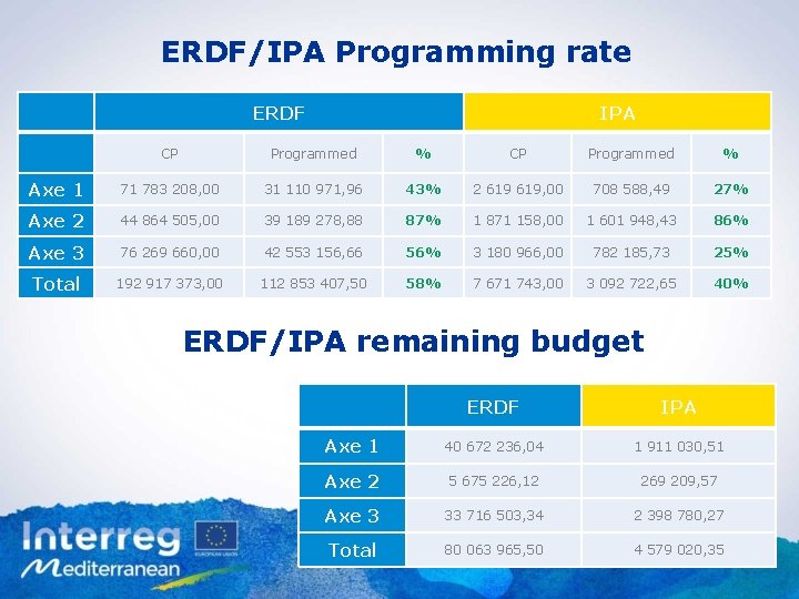 ERDF/IPA Programming rate ERDF IPA CP Programmed % Axe 1 71 783 208, 00