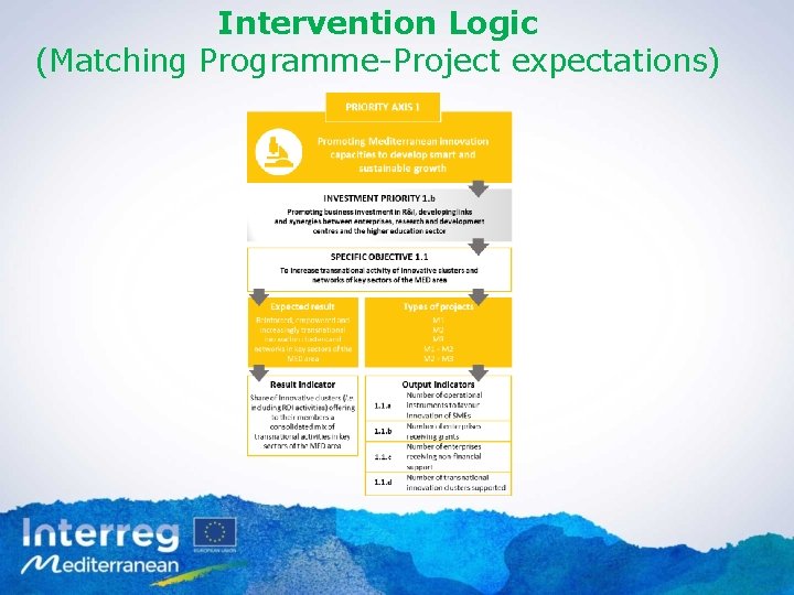 Intervention Logic (Matching Programme-Project expectations) 