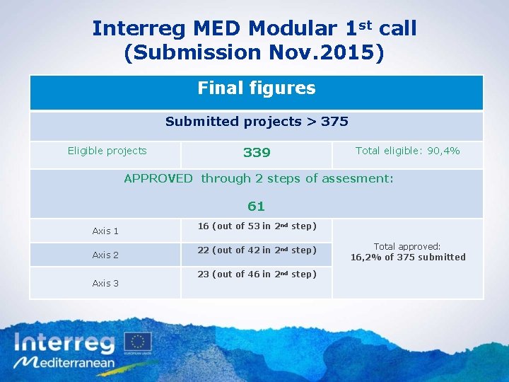 Interreg MED Modular 1 st call (Submission Nov. 2015) Final figures Submitted projects >