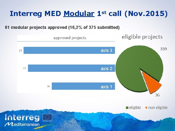 Interreg MED Modular 1 st call (Nov. 2015) 61 modular projects approved (16, 2%