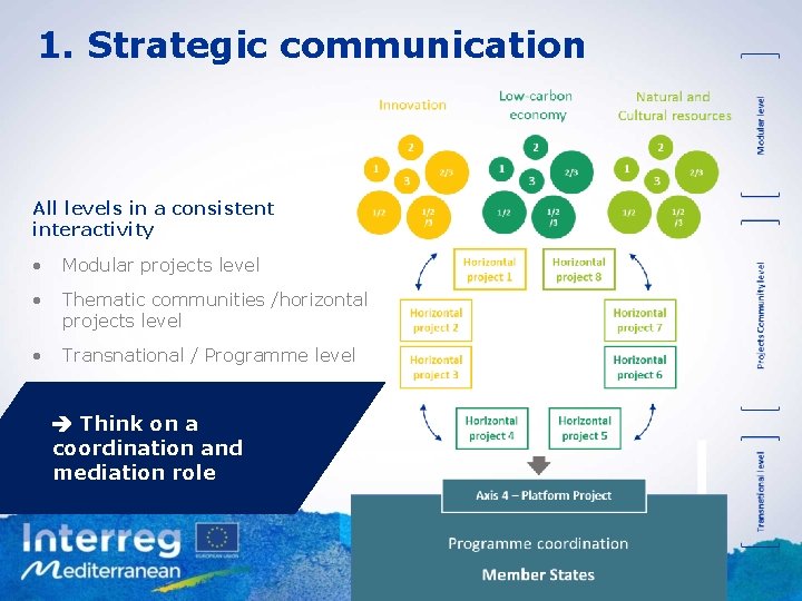 1. Strategic communication All levels in a consistent interactivity • Modular projects level •