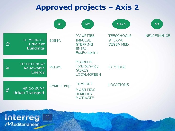 Approved projects – Axis 2 M 1 HP MEDNICE Efficient Buildings HP GREENCAP Renewable