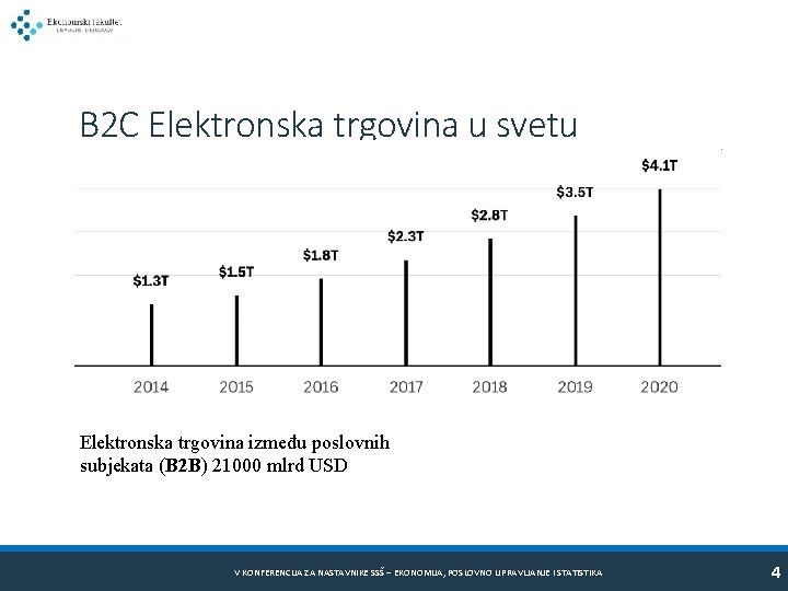 B 2 C Elektronska trgovina u svetu Elektronska trgovina između poslovnih subjekata (B 2