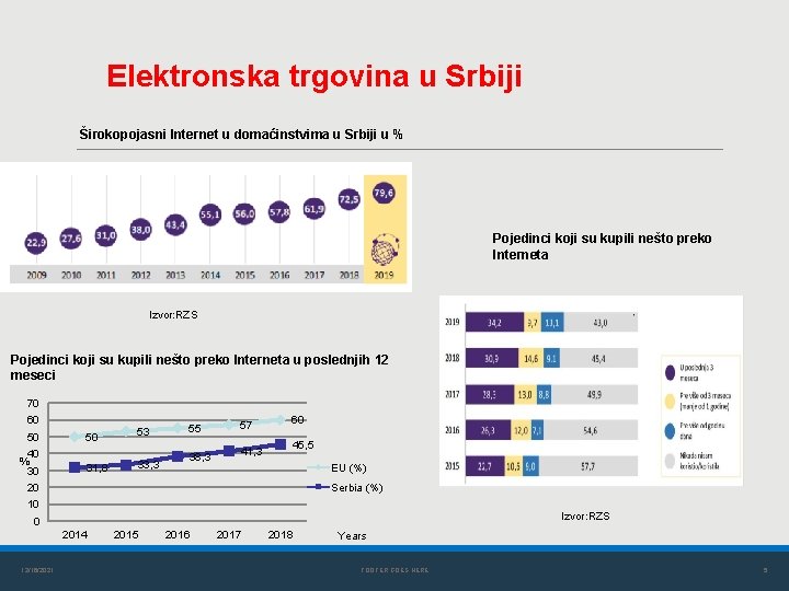 Elektronska trgovina u Srbiji Širokopojasni Internet u domaćinstvima u Srbiji u % Pojedinci koji