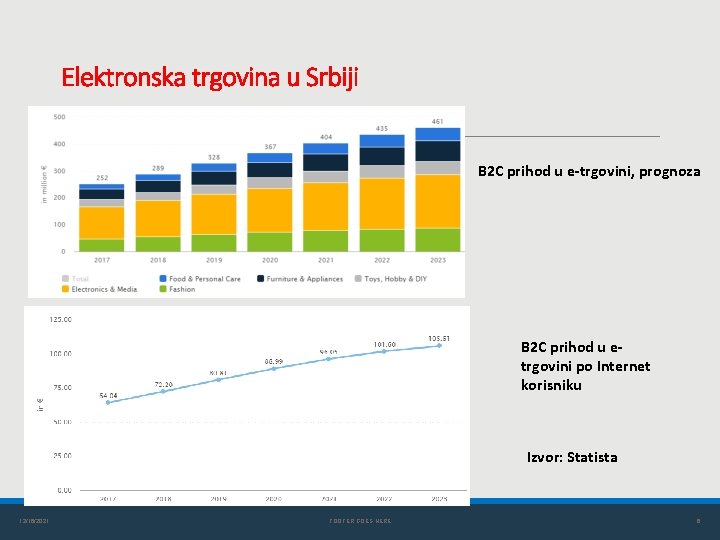 Elektronska trgovina u Srbiji B 2 C prihod u e-trgovini, prognoza B 2 C