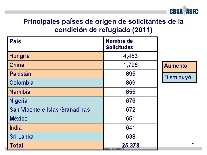 Principales países de origen de solicitantes de la condición de refugiado (2011) País Nombre