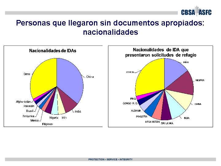 Personas que llegaron sin documentos apropiados: nacionalidades 