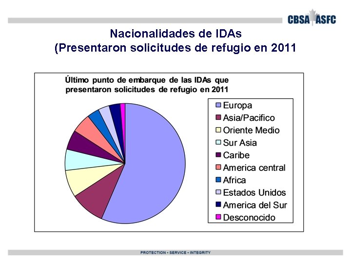 Nacionalidades de IDAs (Presentaron solicitudes de refugio en 2011 