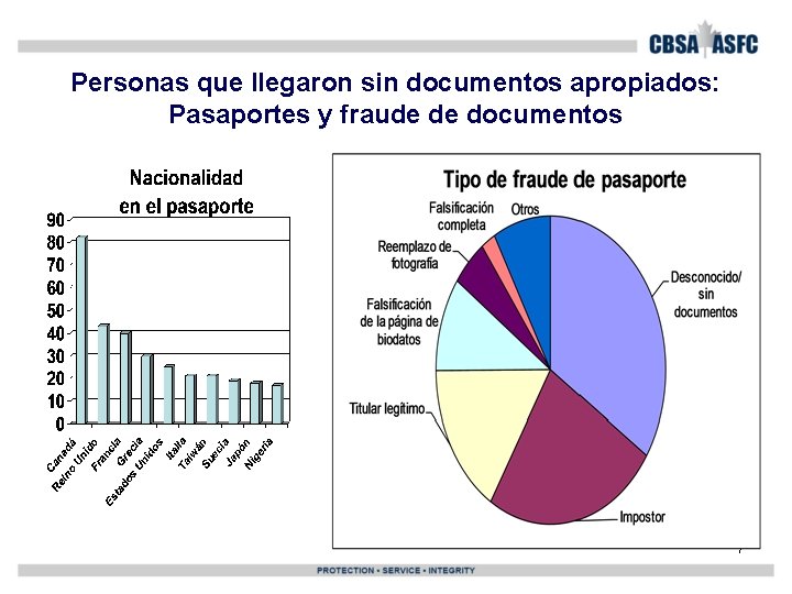 Personas que llegaron sin documentos apropiados: Pasaportes y fraude de documentos 7 