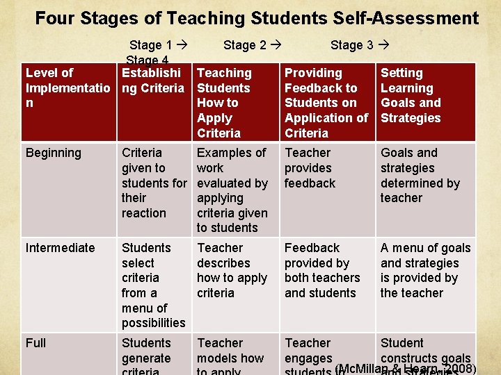 Four Stages of Teaching Students Self-Assessment Stage 1 Stage 2 Stage 3 Stage 4