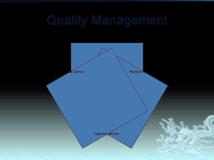 Quality Management Monitor service Provide service Improve service 