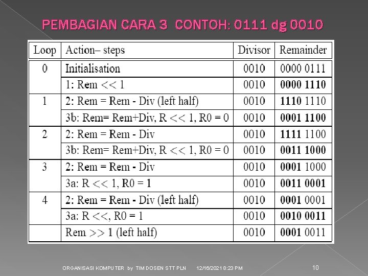 PEMBAGIAN CARA 3 CONTOH: 0111 dg 0010 ORGANISASI KOMPUTER by TIM DOSEN STT PLN