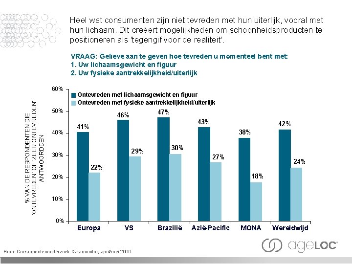 Heel wat consumenten zijn niet tevreden met hun uiterlijk, vooral met hun lichaam. Dit