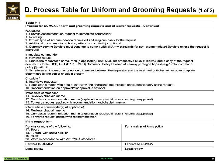 D. Process Table for Uniform and Grooming Requests Phase 2&3 Training UNCLASSIFIED (1 of