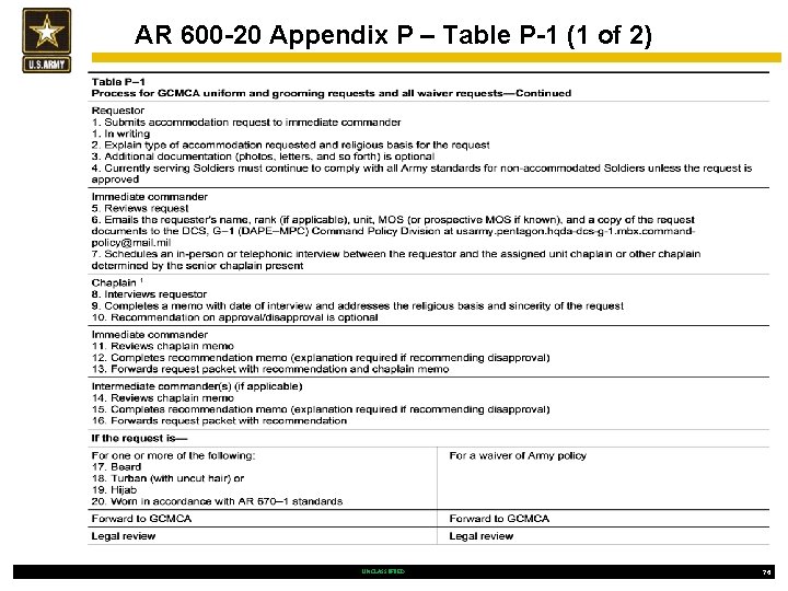 AR 600 -20 Appendix P – Table P-1 (1 of 2) UNCLASSIFIED 76 