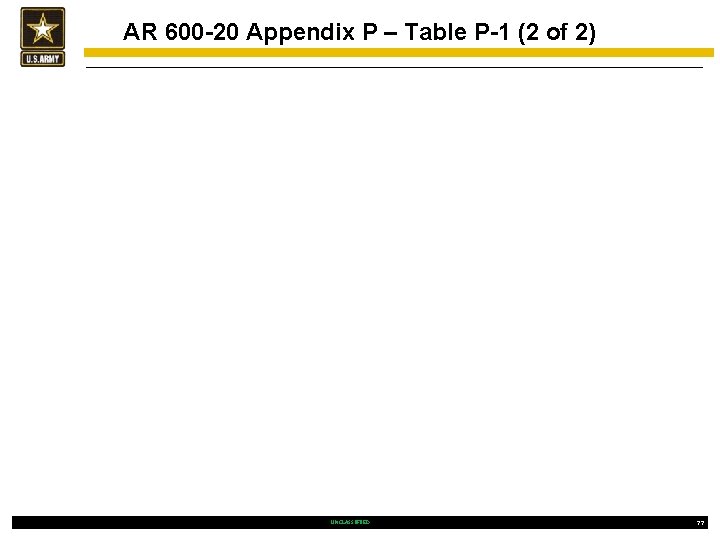 AR 600 -20 Appendix P – Table P-1 (2 of 2) UNCLASSIFIED 77 