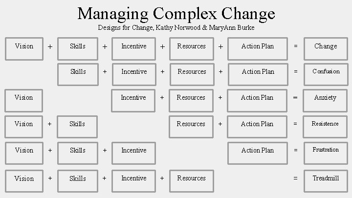Managing Complex Change Designs for Change, Kathy Norwood & Mary. Ann Burke Vision +