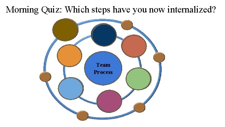 Morning Quiz: Which steps have you now internalized? Team Process 