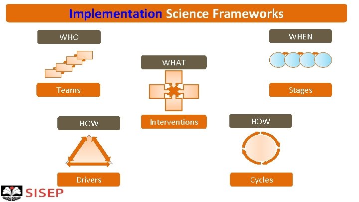 Implementation Science Frameworks WHEN WHO WHAT Stages Teams HOW Drivers Interventions HOW Cycles 