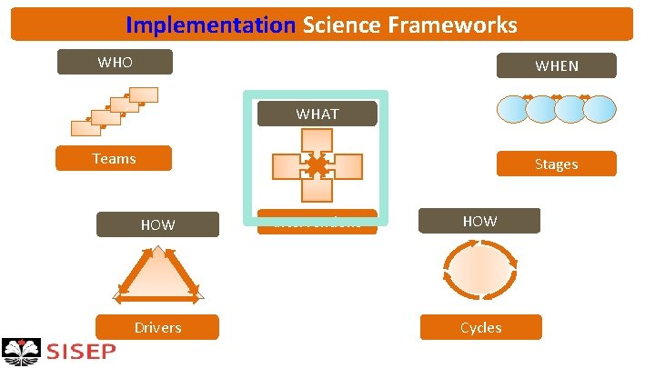Implementation Science Frameworks WHO WHEN WHAT Teams Stages HOW Drivers Interventions HOW Cycles 