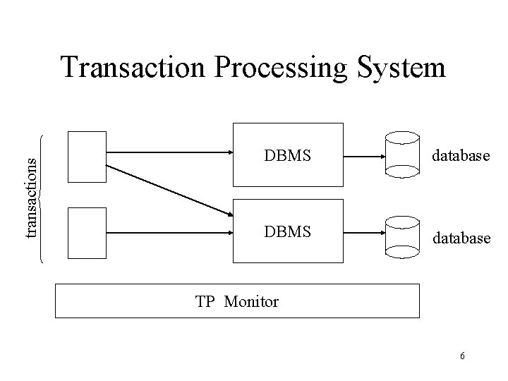 transactions Transaction Processing System DBMS database TP Monitor 6 