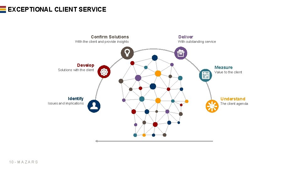 EXCEPTIONAL CLIENT SERVICE Confirm Solutions With the client and provide insights Develop Solutions with