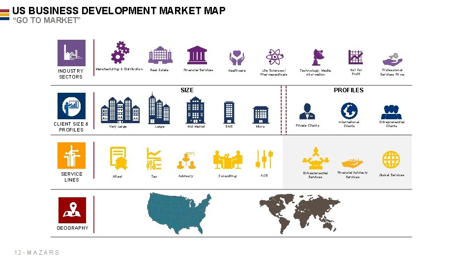 US BUSINESS DEVELOPMENT MARKET MAP “GO TO MARKET” INDUSTRY SECTORS Manufacturing & Distribution Real