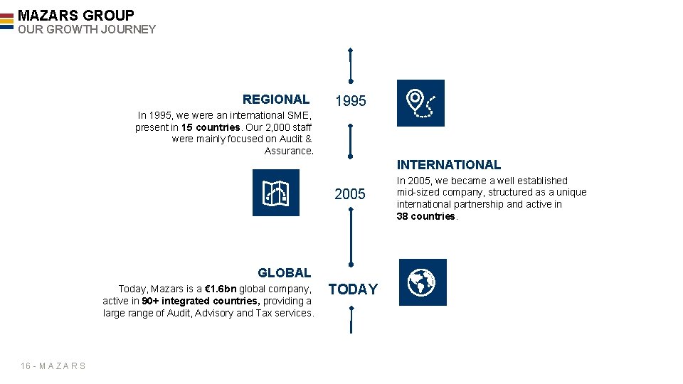 MAZARS GROUP OUR GROWTH JOURNEY REGIONAL 1995 In 1995, we were an international SME,