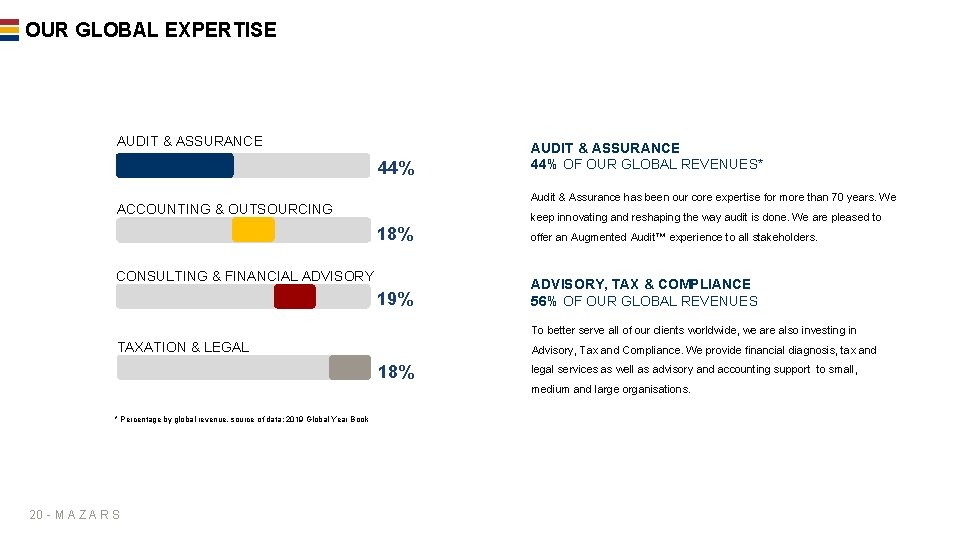 OUR GLOBAL EXPERTISE AUDIT & ASSURANCE 44% OF OUR GLOBAL REVENUES* Audit & Assurance