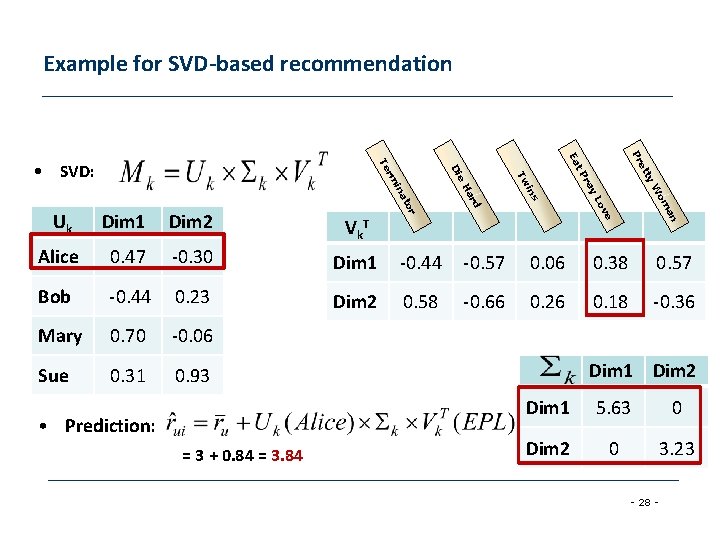 Example for SVD-based recommendation Pr ty Pr et t Ea Dim 2 om Vk