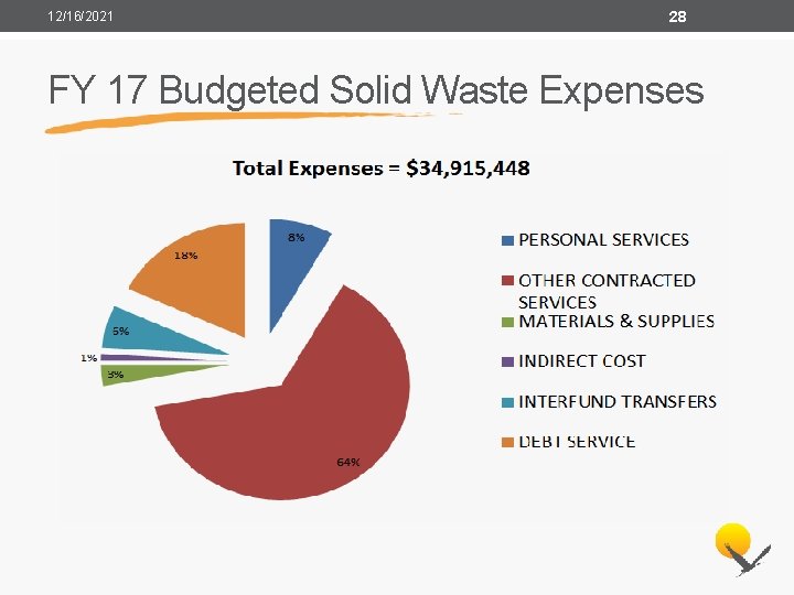 12/16/2021 28 FY 17 Budgeted Solid Waste Expenses 