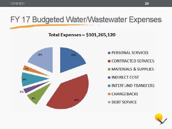 12/16/2021 29 FY 17 Budgeted Water/Wastewater Expenses 