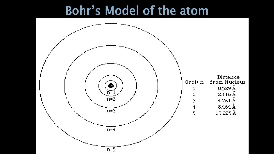 Bohr’s Model of the atom 