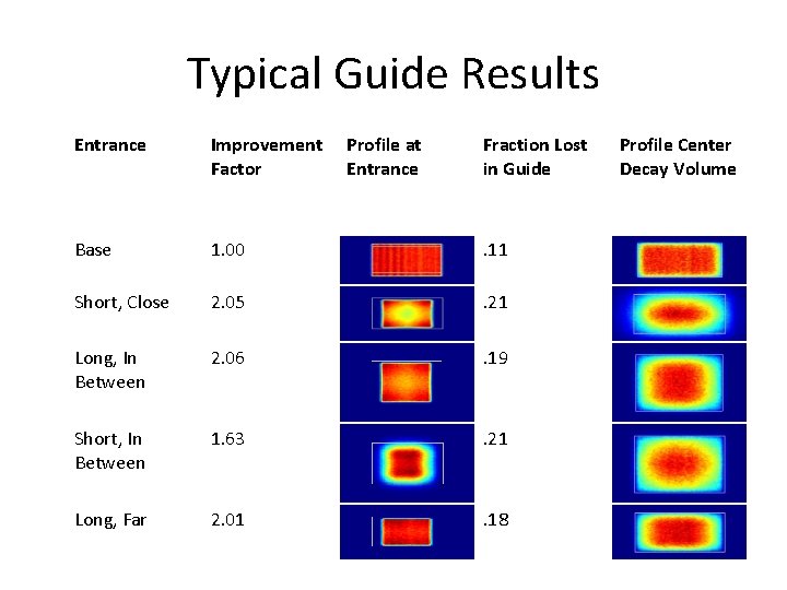 Typical Guide Results Entrance Improvement Factor Profile at Entrance Fraction Lost in Guide Base