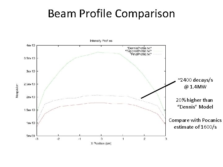 Beam Profile Comparison (Optimized) ~2400 decays/s @ 1. 4 MW 20% higher than “Dennis”