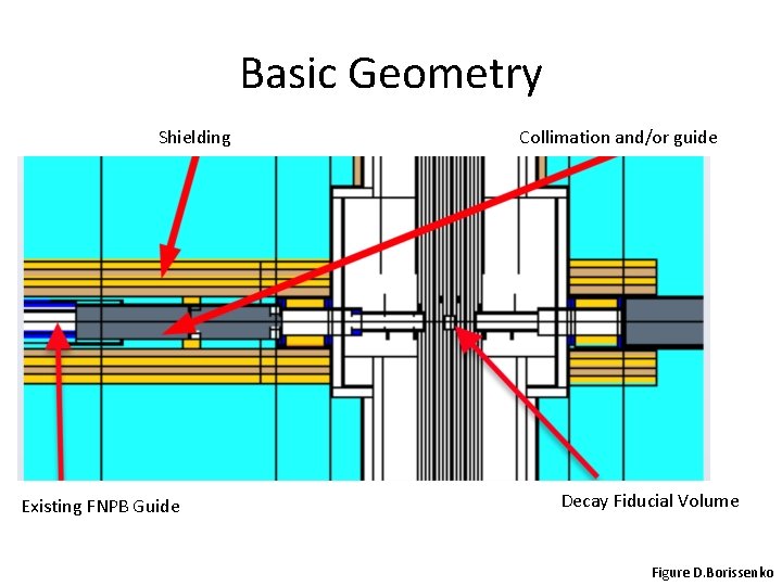 Basic Geometry Shielding Existing FNPB Guide Collimation and/or guide Decay Fiducial Volume Figure D.