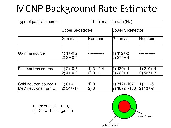 MCNP Background Rate Estimate 1) Inner 8 cm (red) 2) Outer 15 cm (green)