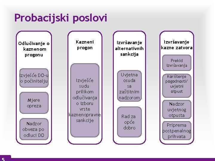 Probacijski poslovi Odlučivanje o kaznenom progonu Kazneni progon Izvršavanje alternativnih sankcija Izvršavanje kazne zatvora