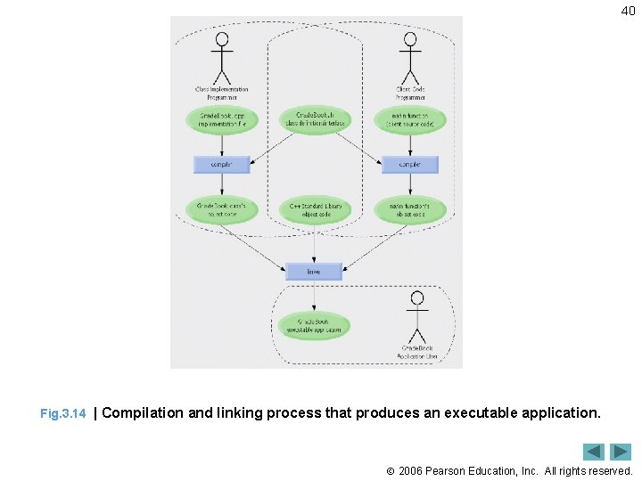 40 Fig. 3. 14 | Compilation and linking process that produces an executable application.
