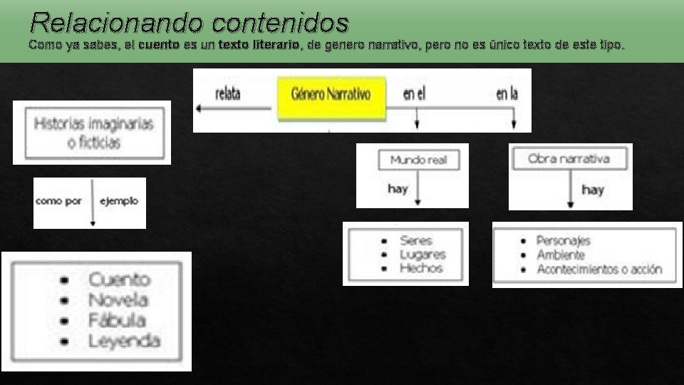 Relacionando contenidos Como ya sabes, el cuento es un texto literario, de genero narrativo,