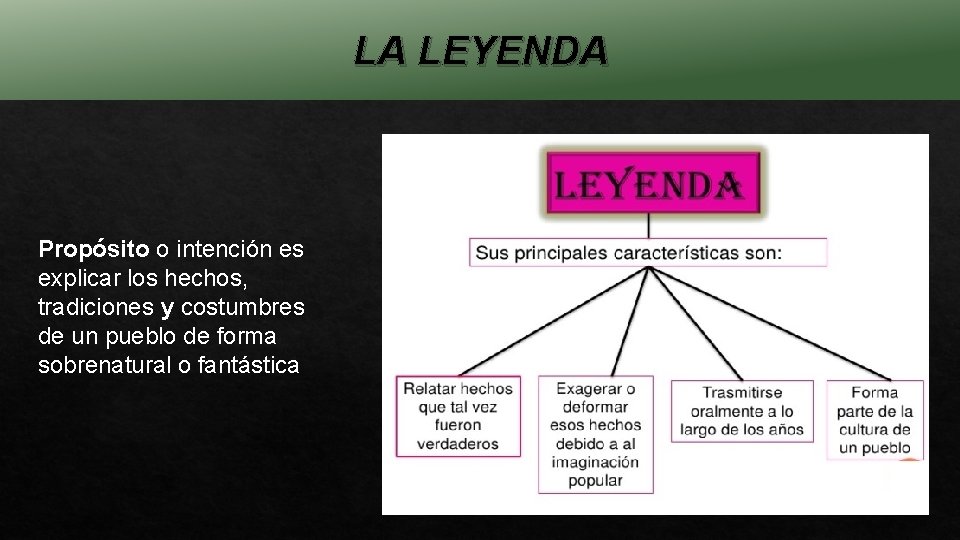 LA LEYENDA Propósito o intención es explicar los hechos, tradiciones y costumbres de un