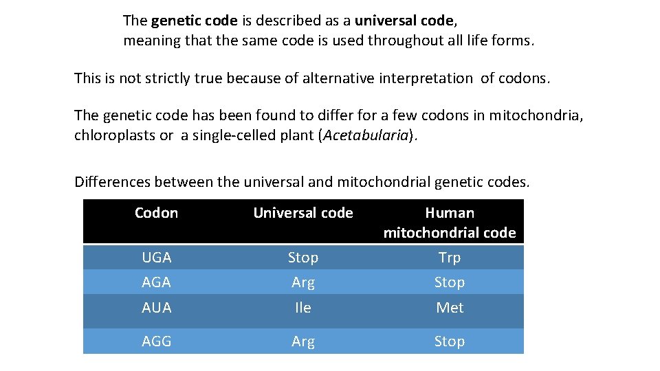 The genetic code is described as a universal code, meaning that the same code