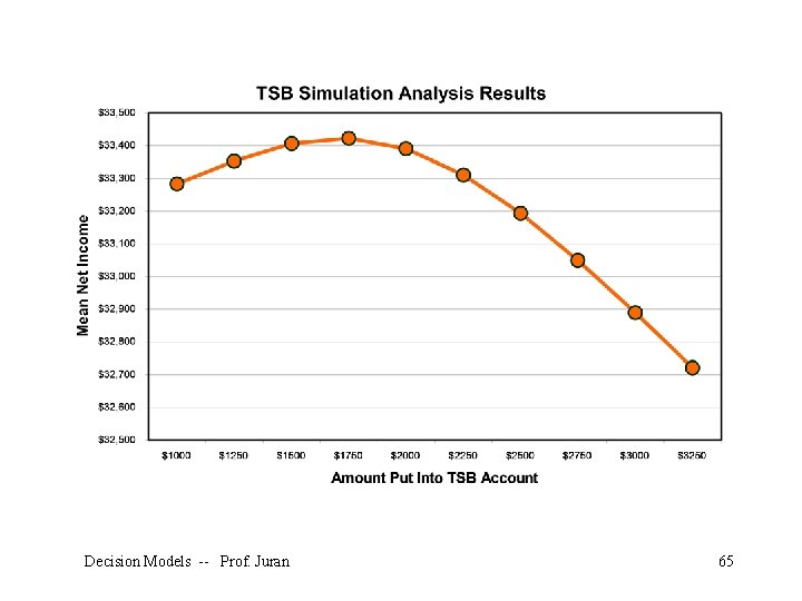 Decision Models -- Prof. Juran 65 