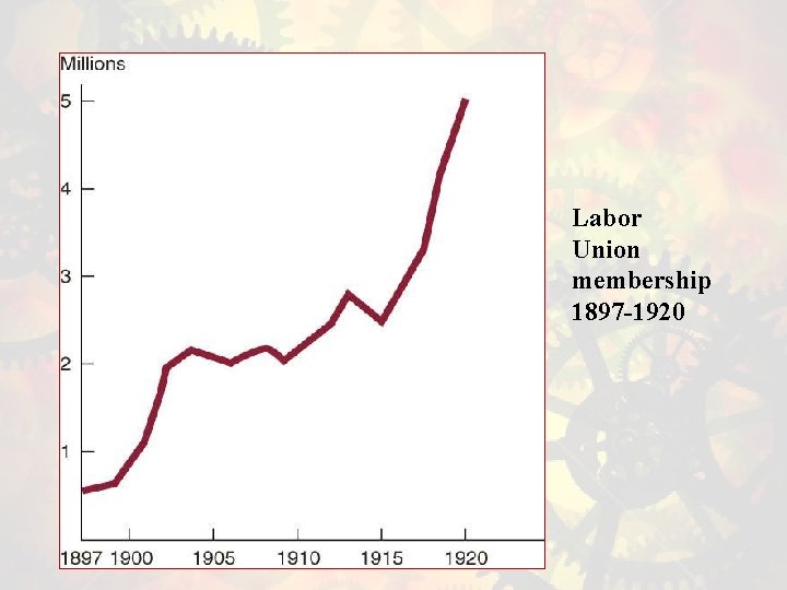 Labor Union membership 1897 -1920 